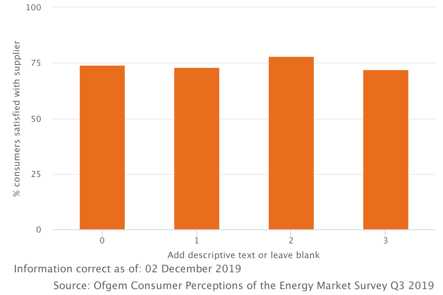 Percentage of consumers who are satisfied overall with their supplier - 2019