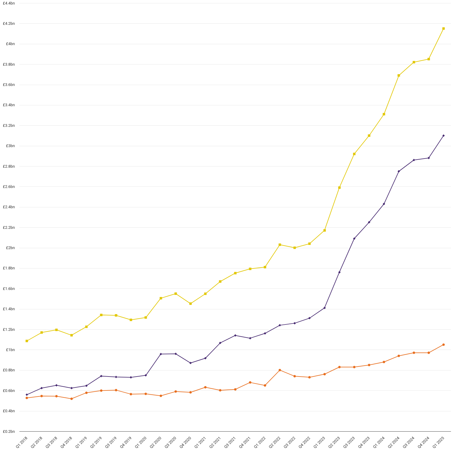 Total financial value of domestic customer debt and arrears (existing for more than 91 days)