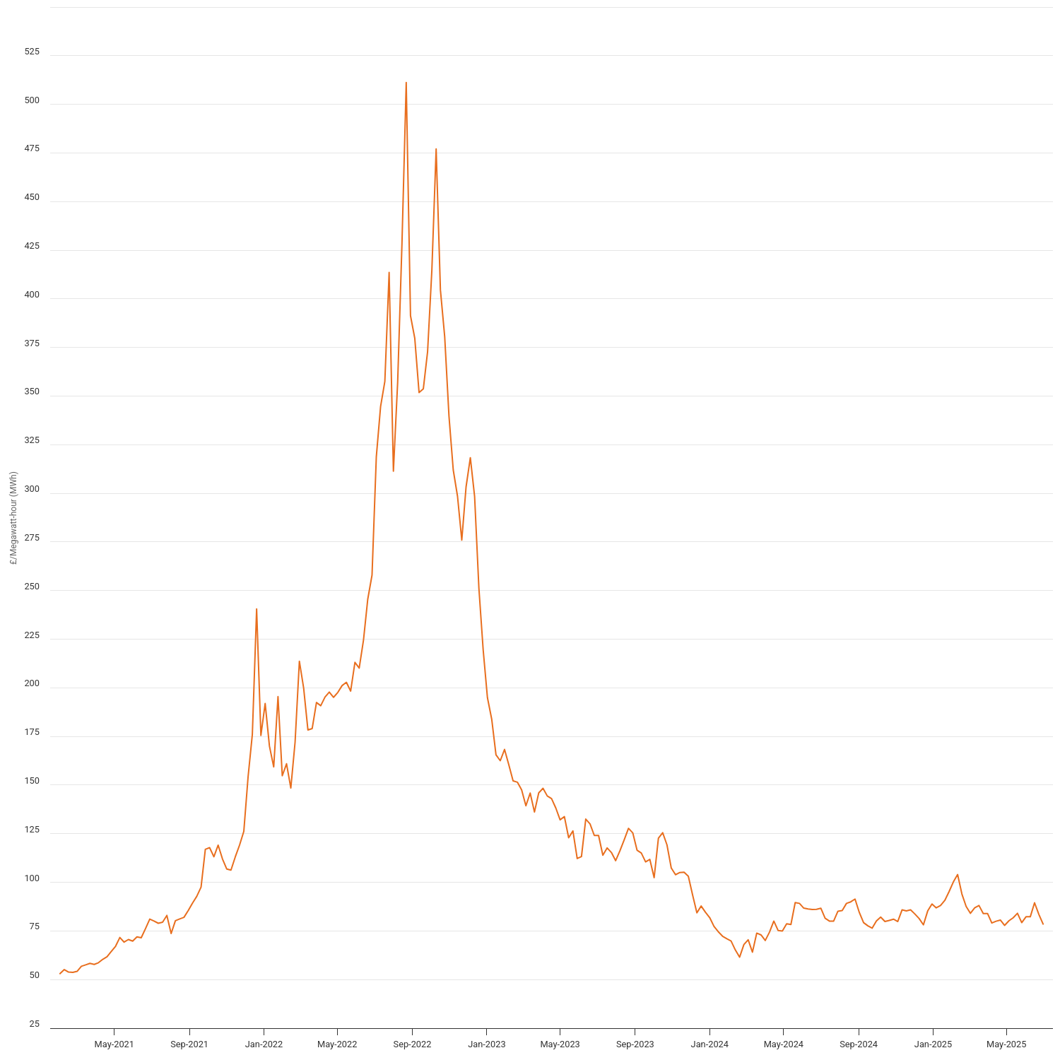 Electricity Prices: Forward Delivery Contracts - Weekly Average (GB)