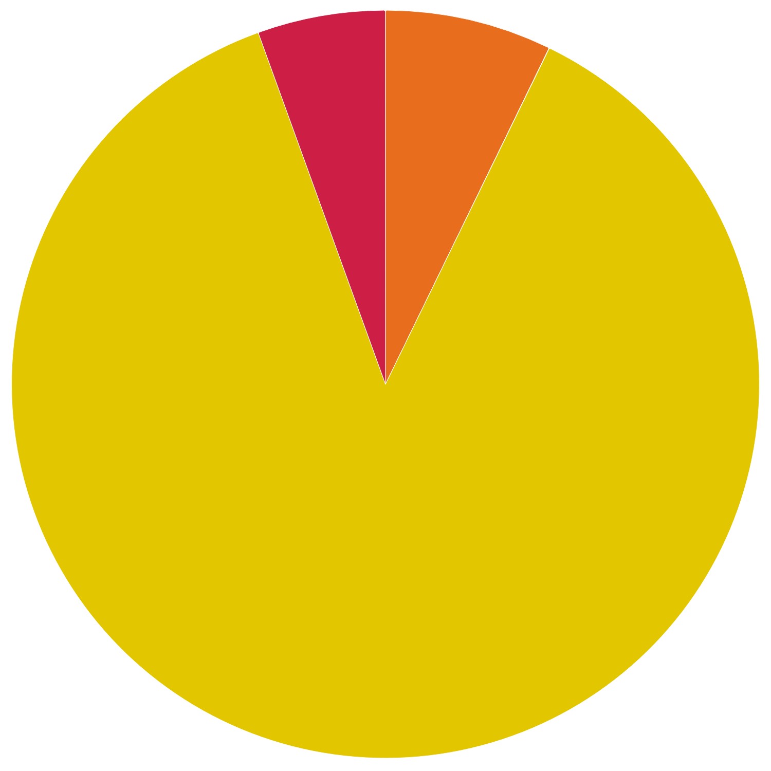 East - total installed capacity by technology type