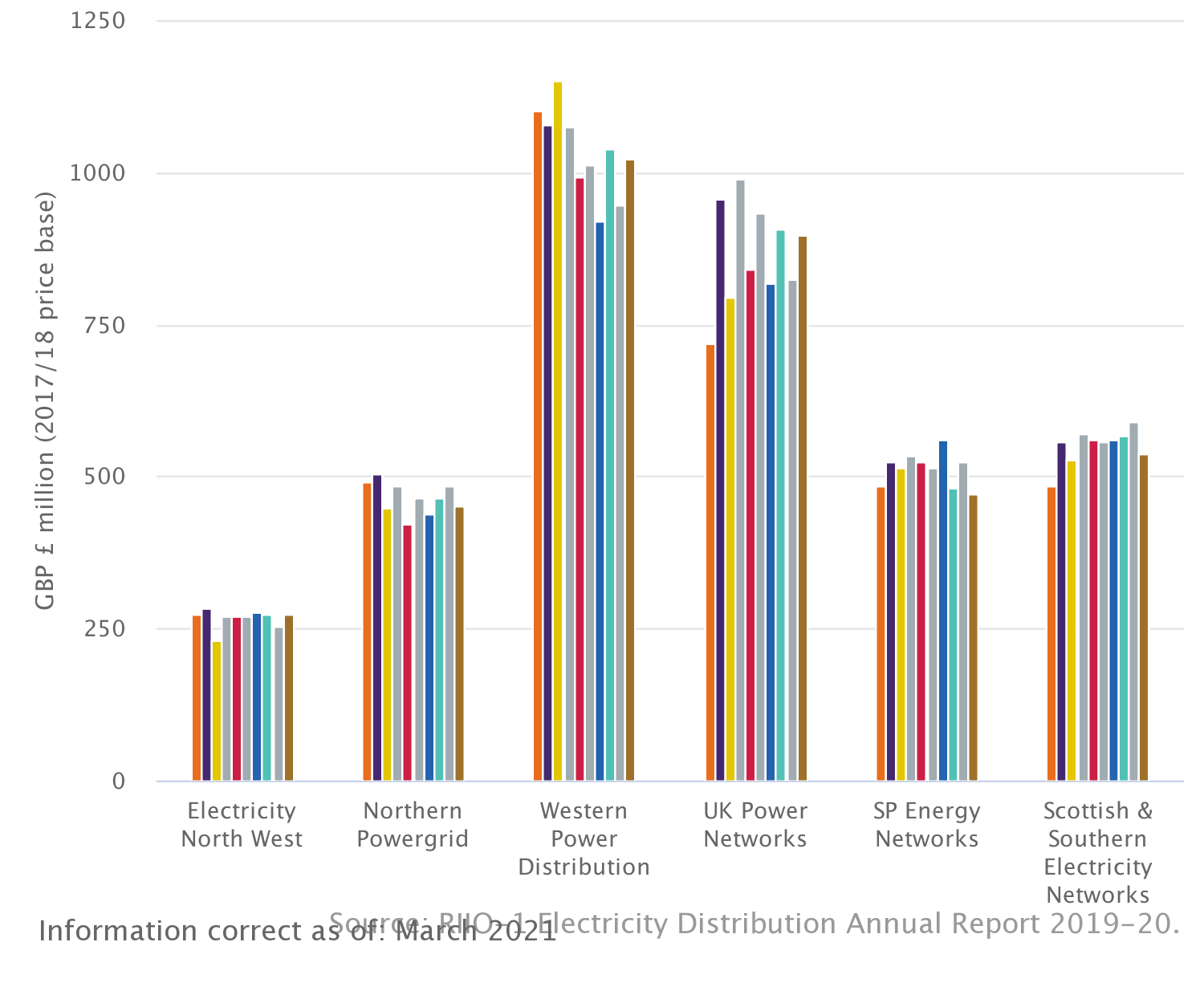 Expenditure vs allowance: Electricity distribution (RIIO-ED1)