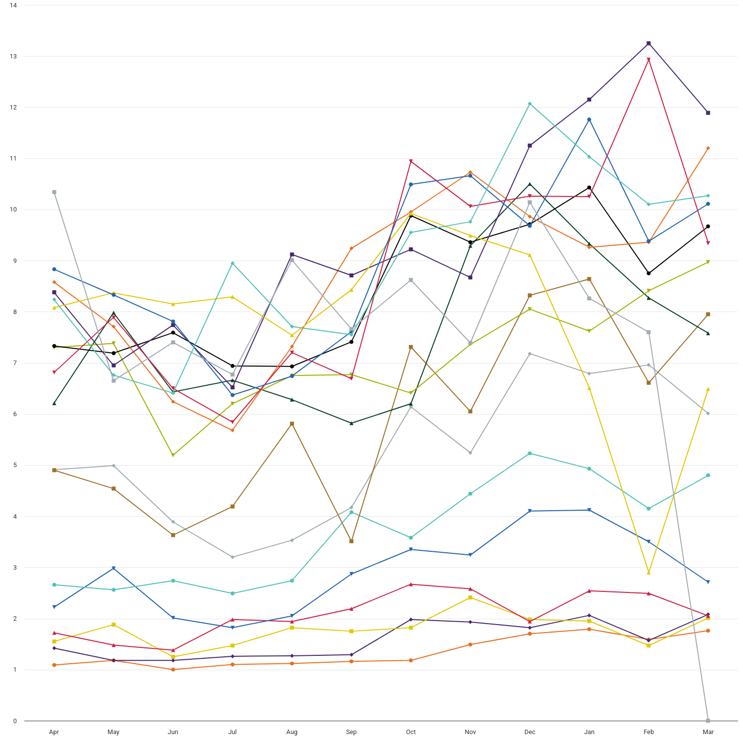 Number of ROCs issued each month since 2007