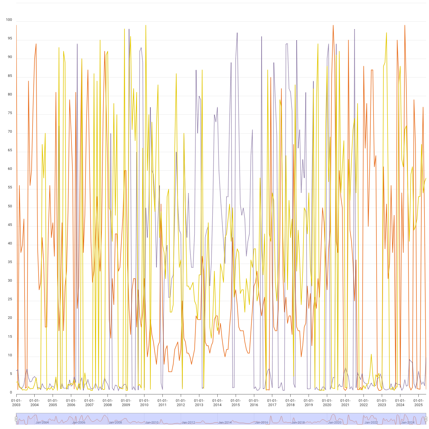 Price volatility of gas and electricity by month: Day-ahead contracts (GB)