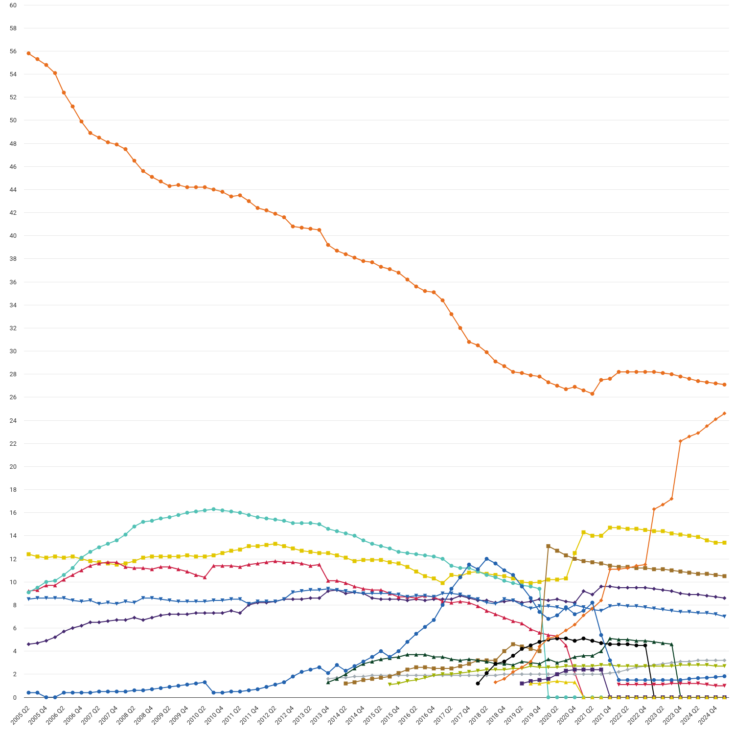 Gas supply market shares by company: Domestic (GB) 