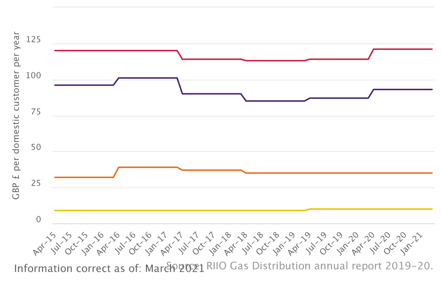 Estimated network costs per domestic customer (GB average)