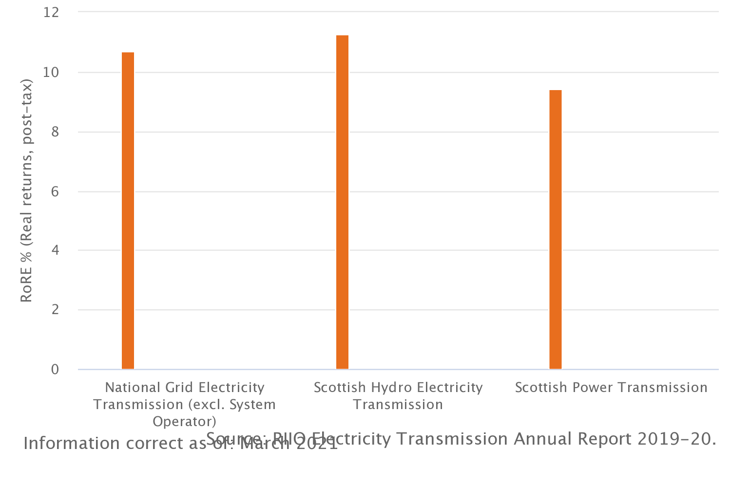 Return on regulatory equity: Electricity transmission (RIIO-T1)
