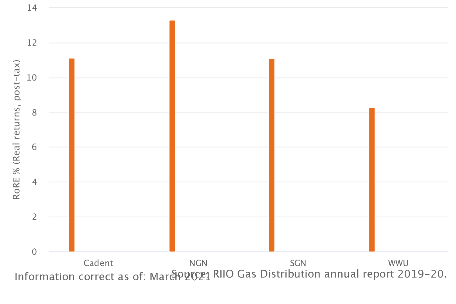 Return on regulatory equity: Gas distribution (RIIO-GD1)
