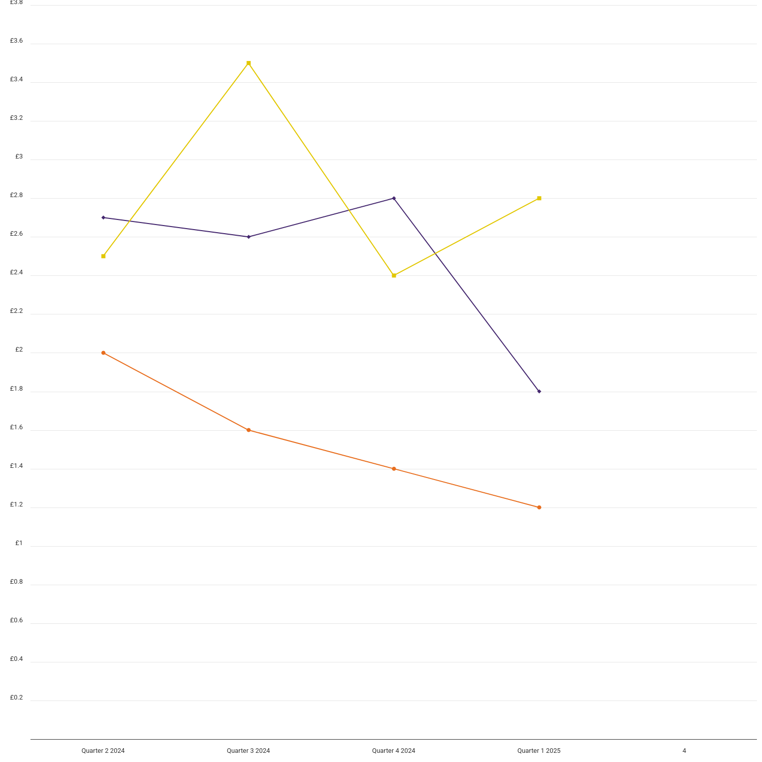 Quartiles of energy customer credit balances for households who pay by fixed Direct Debit and have a live energy account, January 2024 to December 2024