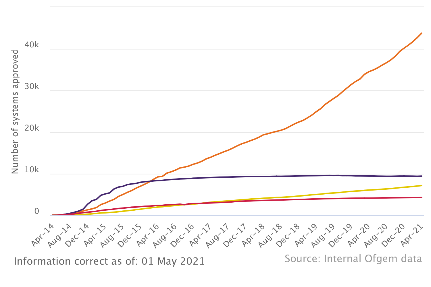 Total number of new renewable heating systems approved
