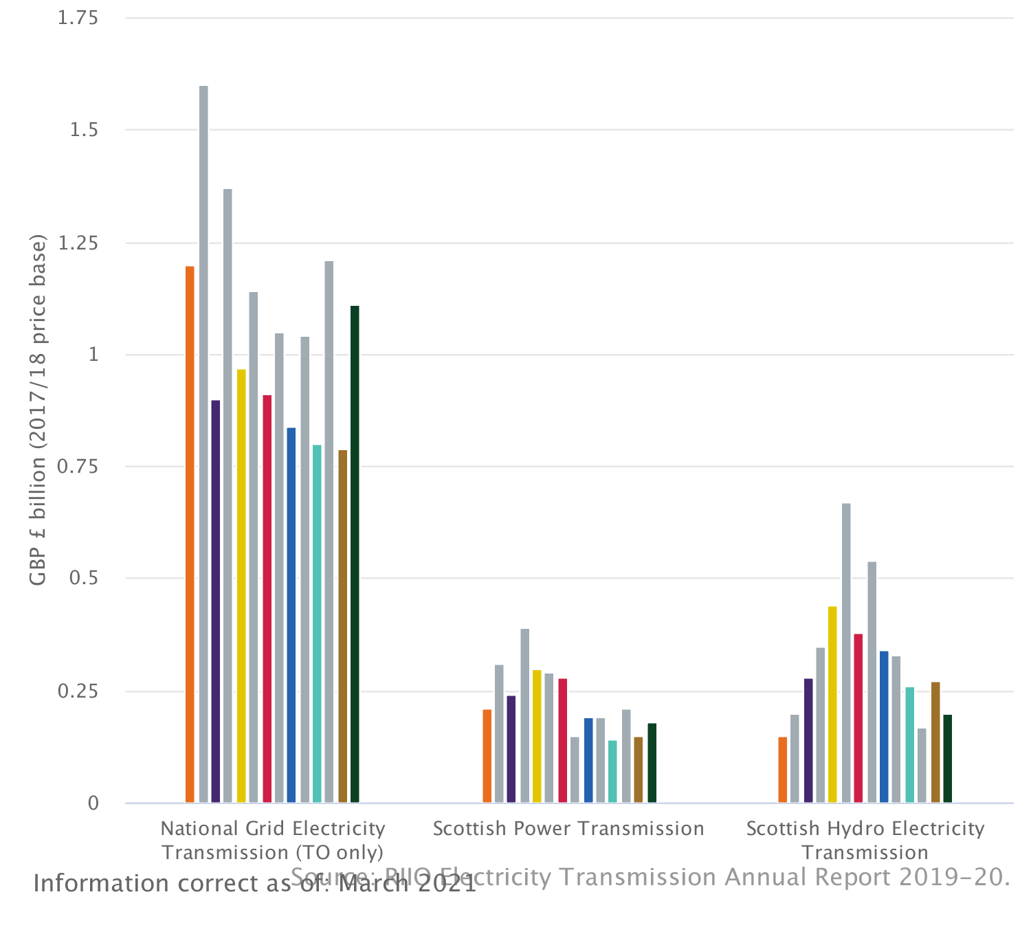 Expenditure vs allowance: Electricity transmission (RIIO-T1)