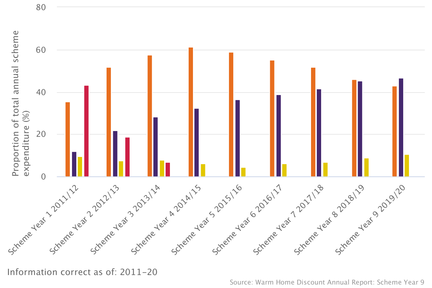 Warm Home Discount: Distribution of expenditure by year (%) 