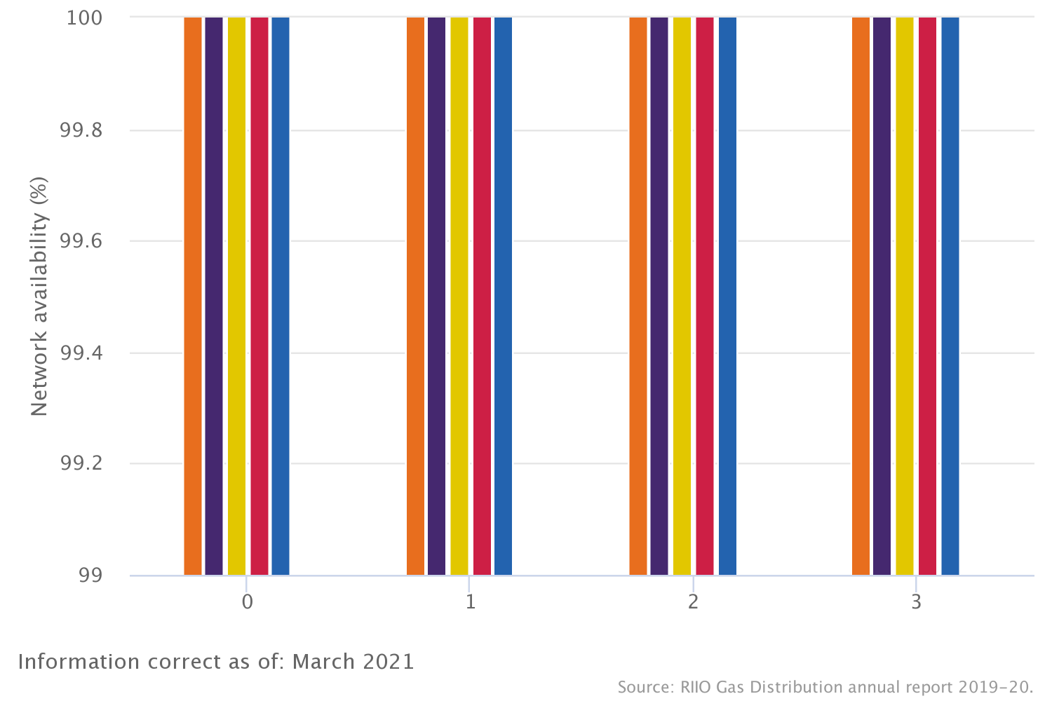 Network availability: Gas distribution (RIIO-GD1)