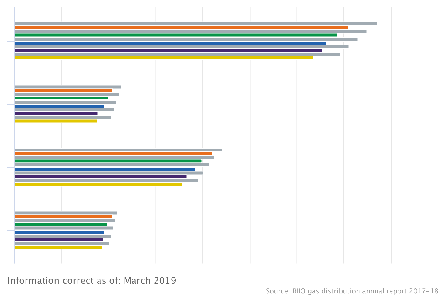 Volume of gas lost from the distribution network (RIIO-GD1)