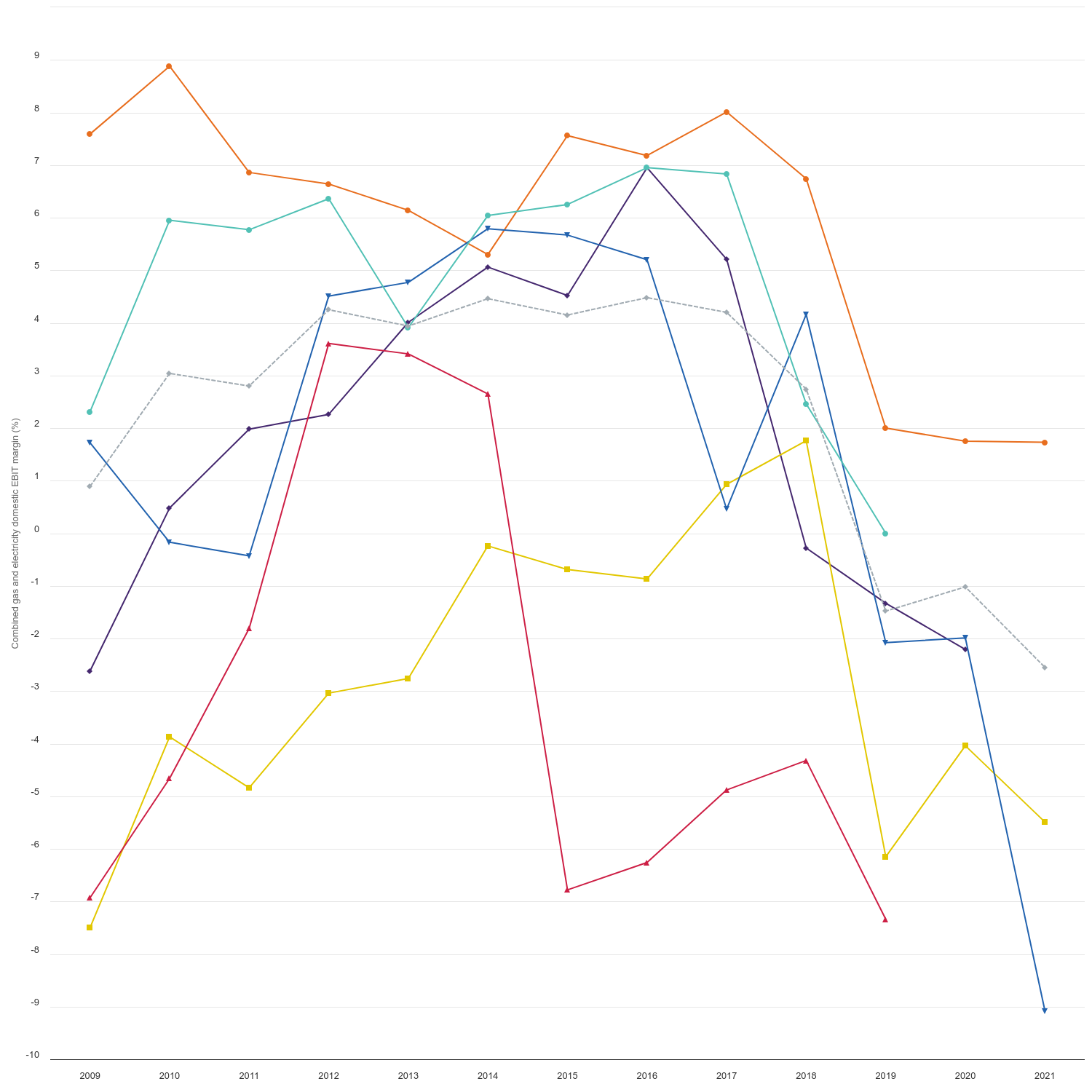 Pre-tax domestic supply margins of large legacy suppliers, combined gas and electricity