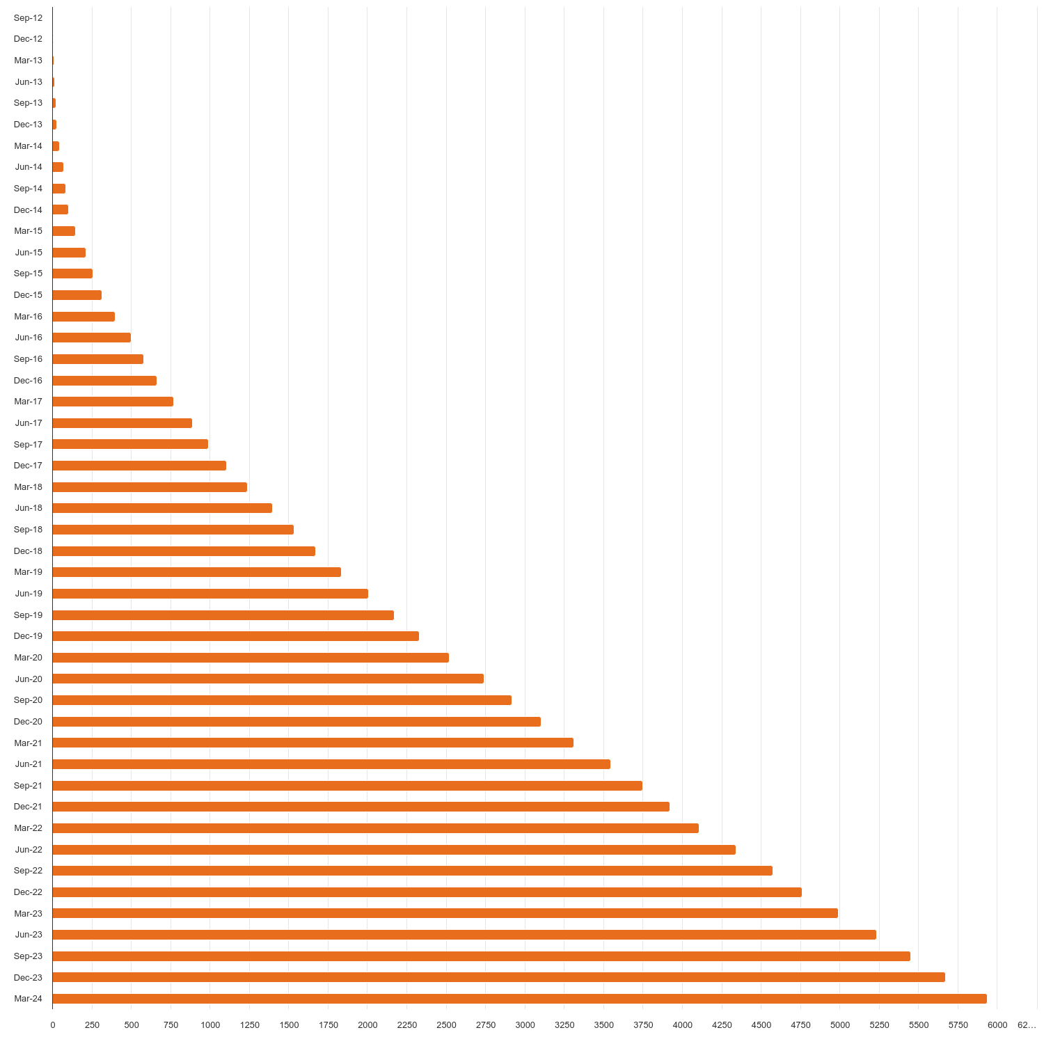 Total periodic support payments - cumulative (£m)