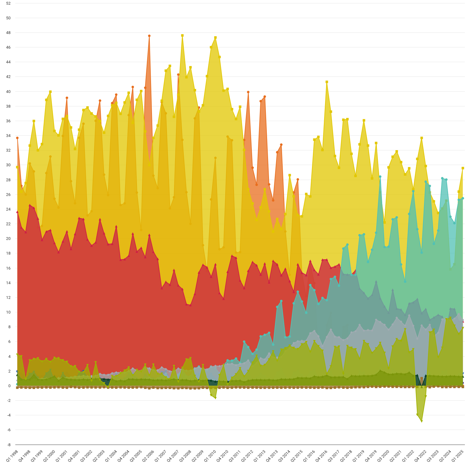 Electricity generation mix by quarter and fuel source (GB)