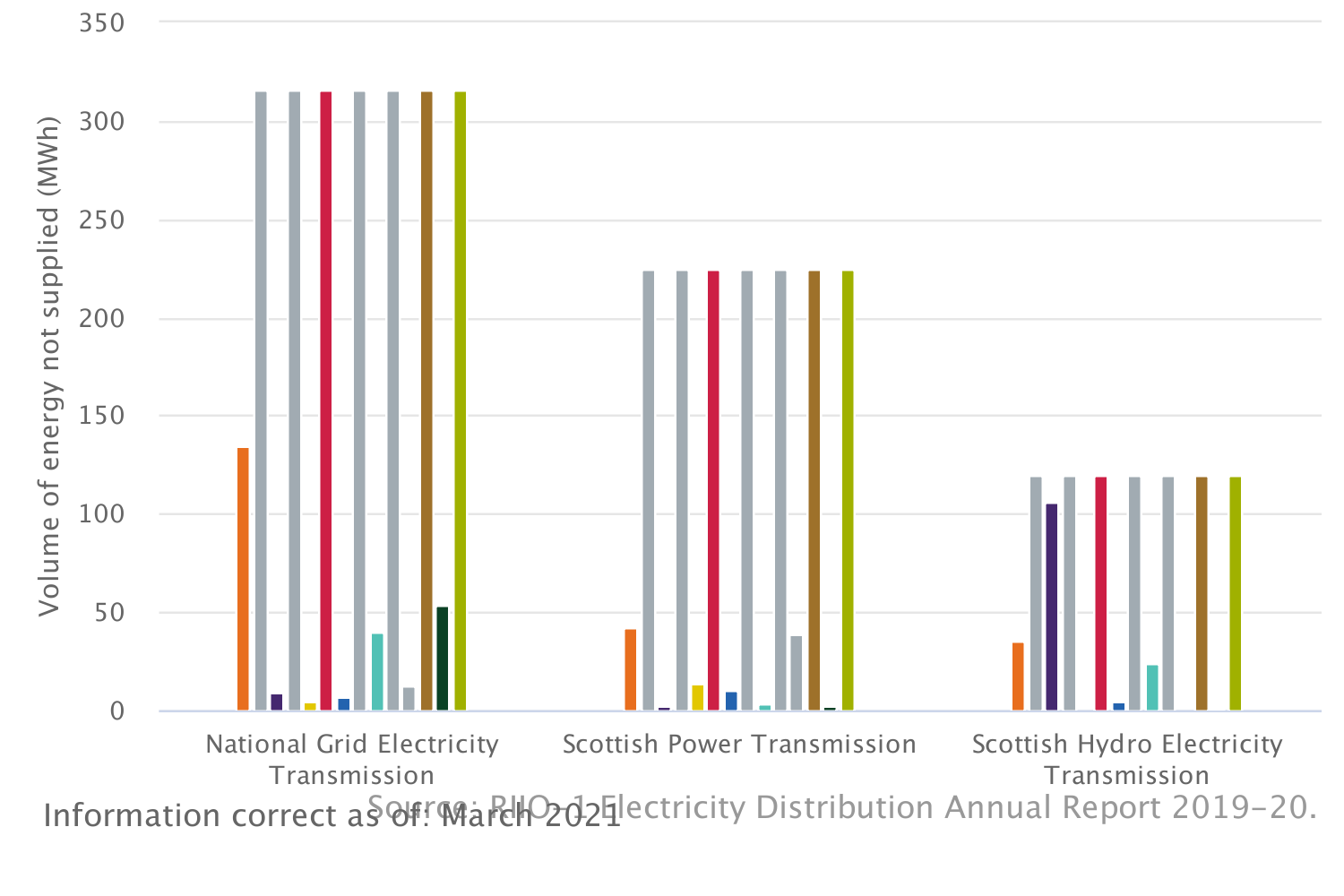 Volume of energy not supplied: Electricity transmission (RIIO-T1)