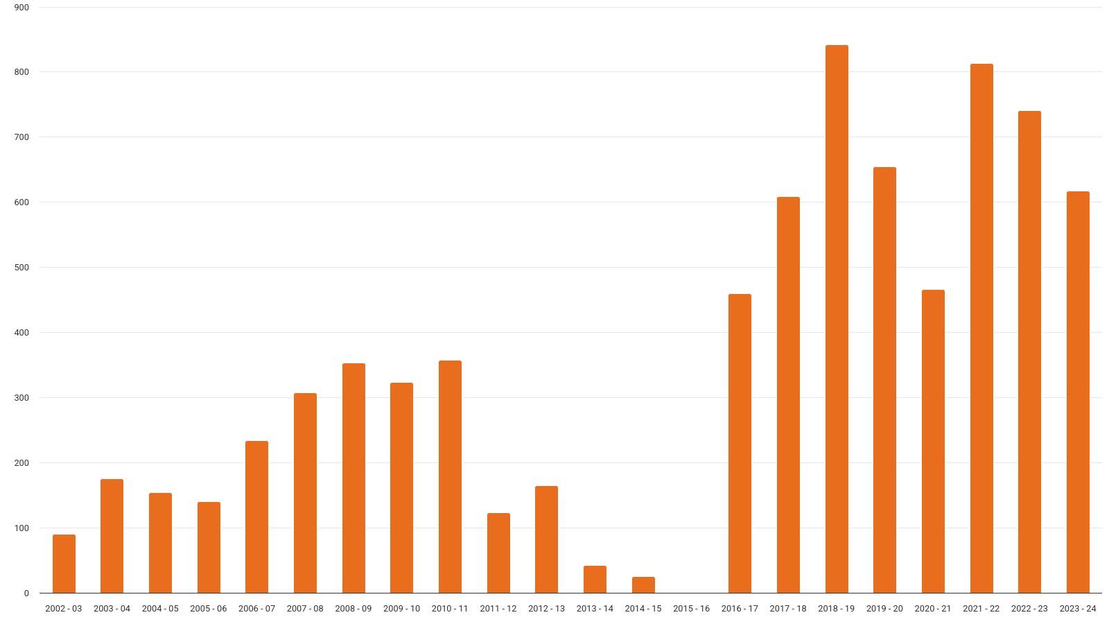 Funds redistributed to suppliers since 2002