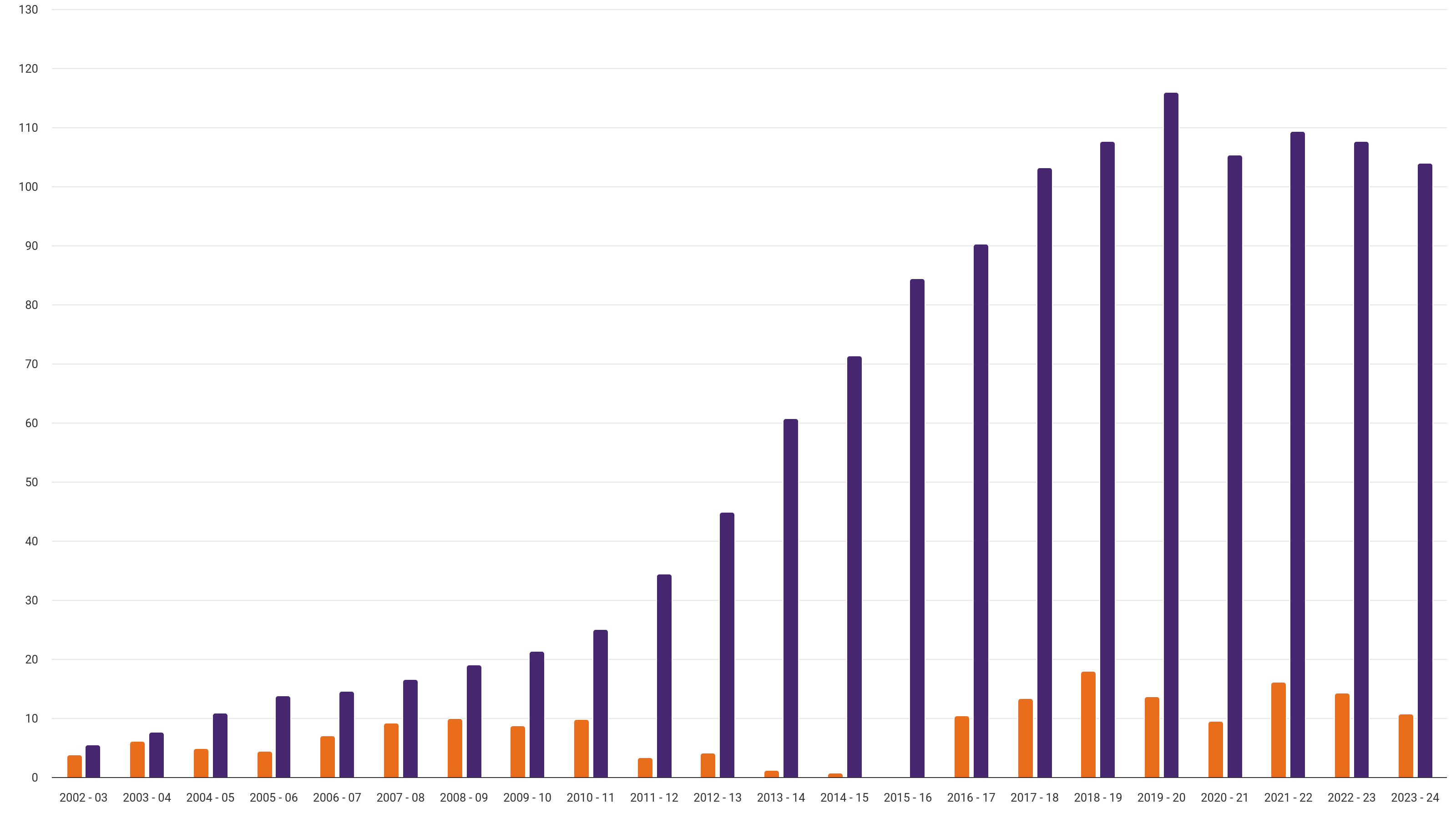 How suppliers have met their total obligations since 2002
