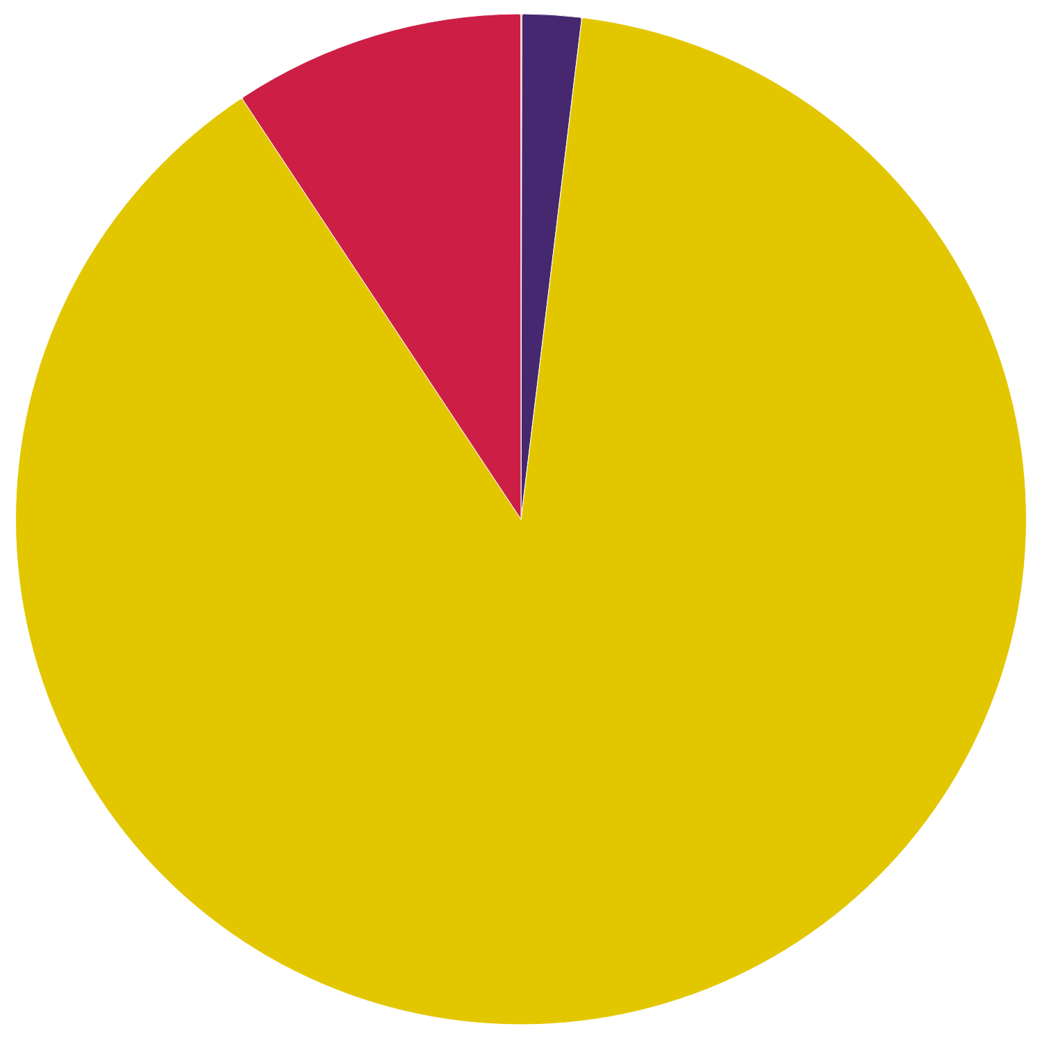 North West – total installed capacity by technology type
