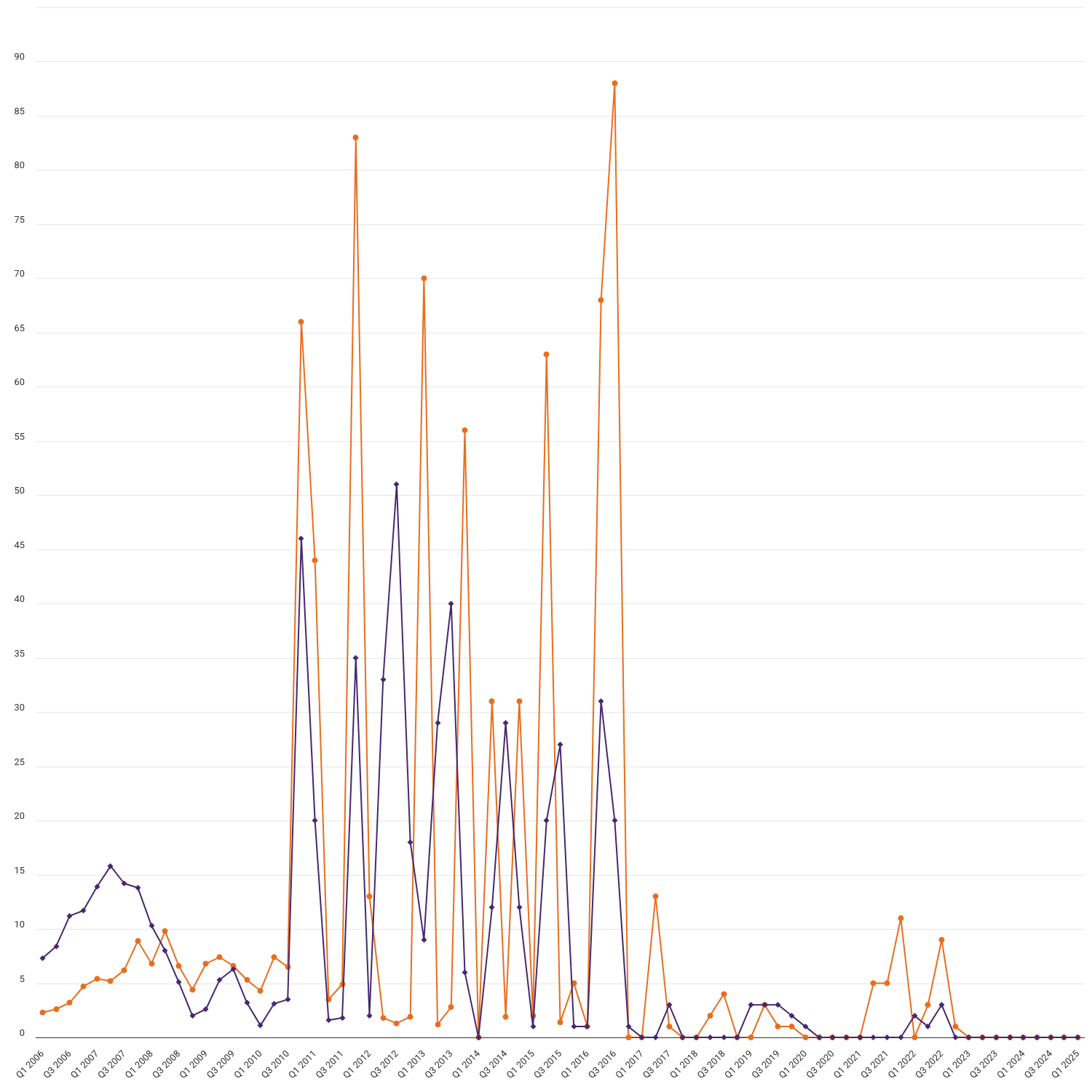 Number of disconnections for non-payment of debt