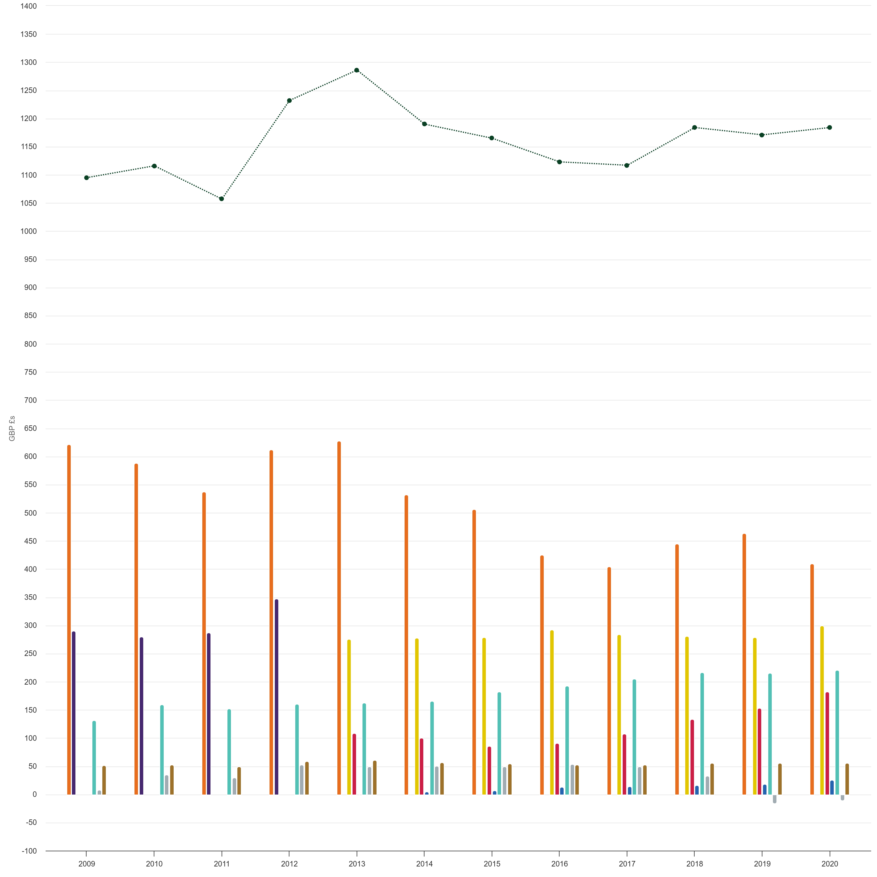 Large legacy suppliers: Domestic dual fuel bill breakdown over time