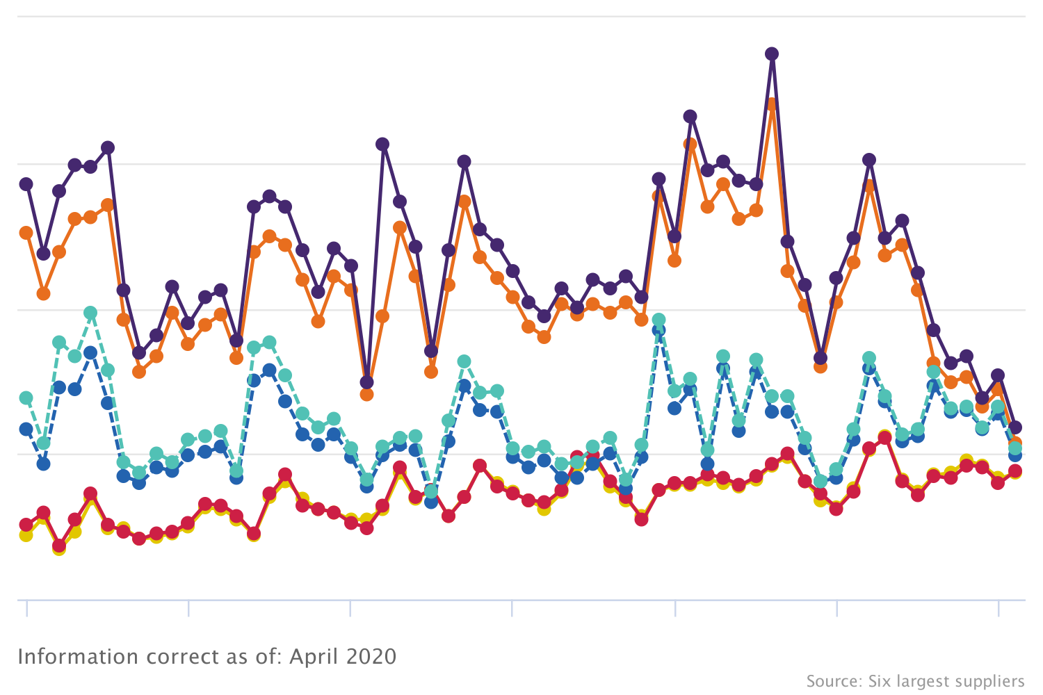 Large suppliers: Internal and external switching rate by fuel type (GB) 