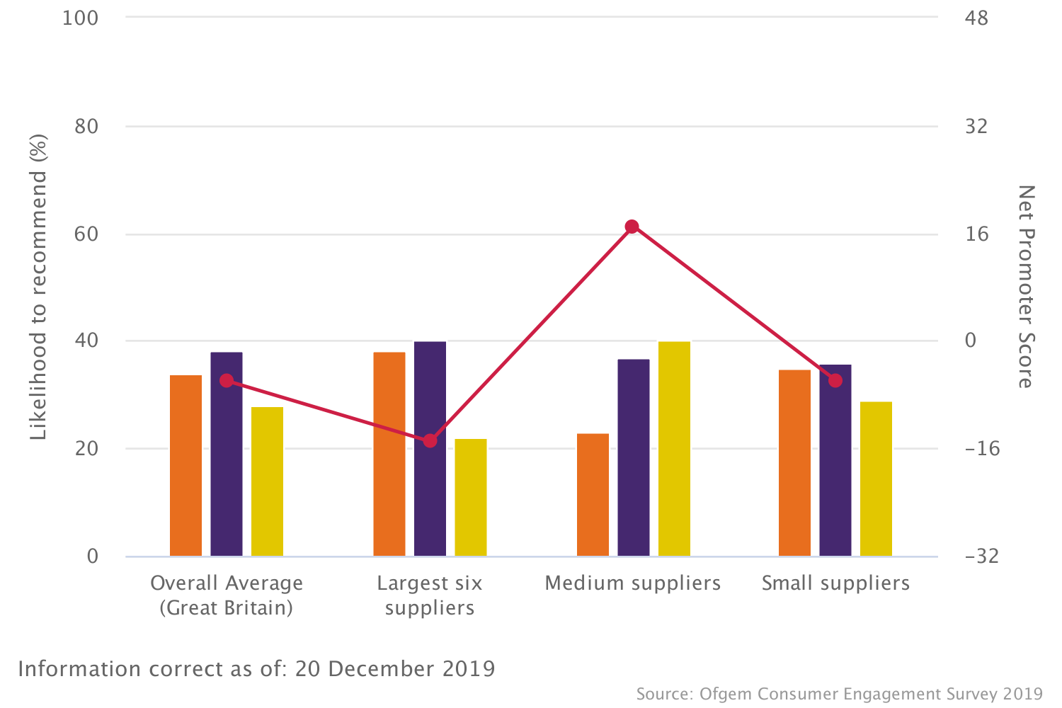 Likelihood to recommend energy supplier and net promoter score - 2019