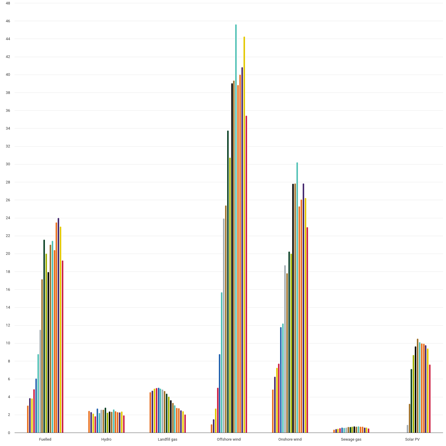 Number of ROCs issued by technology and obligation period since 2007 