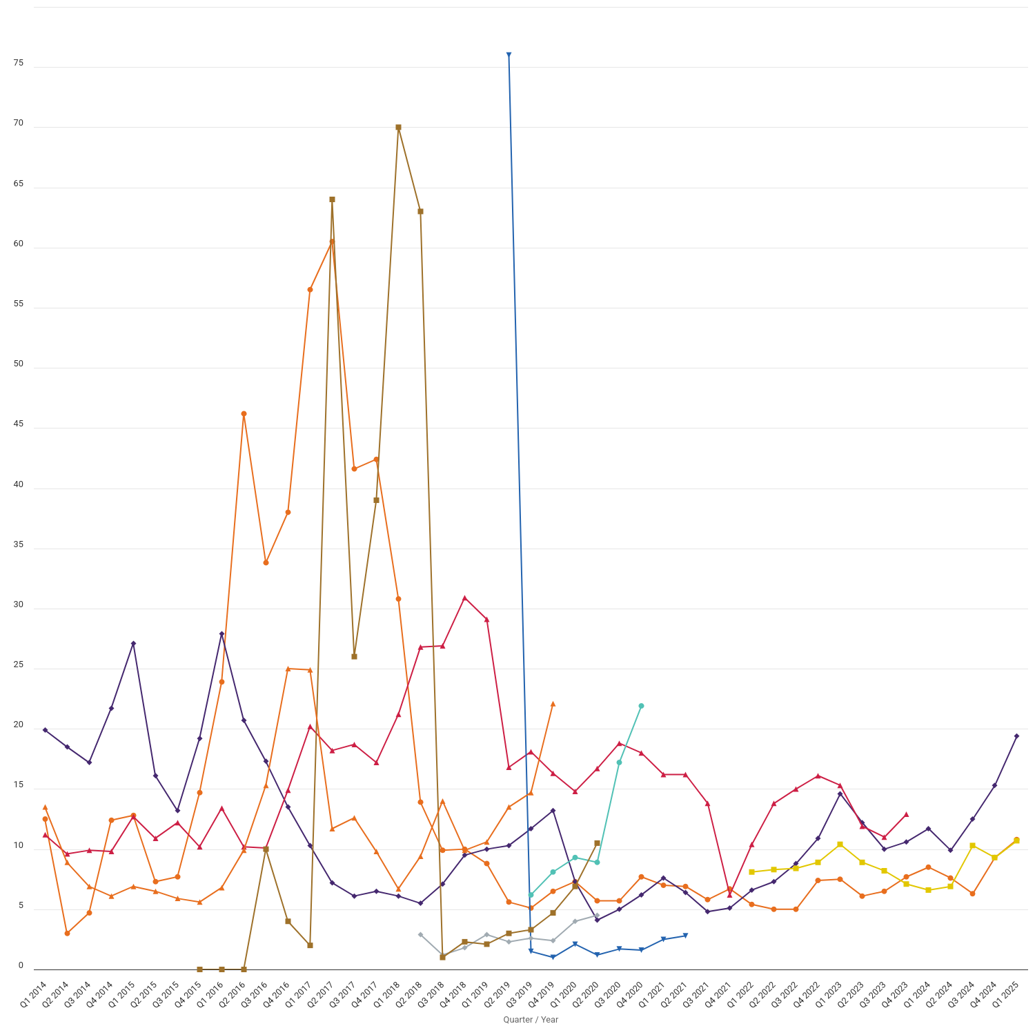Complaints received by medium-sized suppliers per 100,000 customer accounts