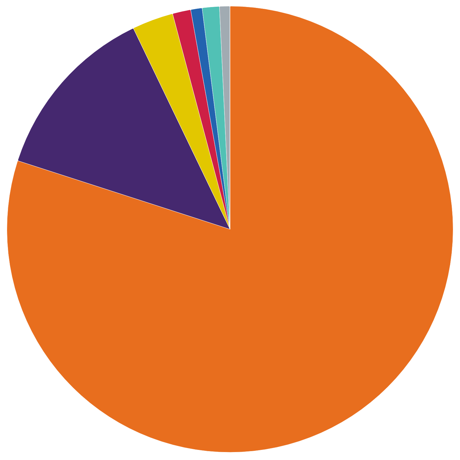 Percentage of measures by status