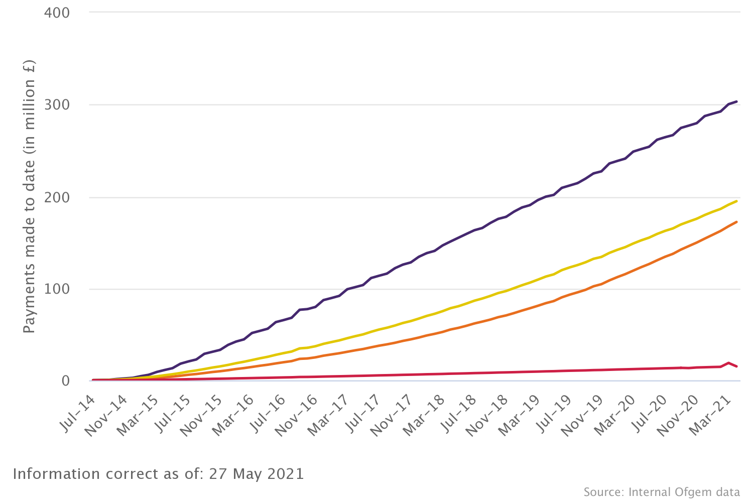 The amount of Domestic RHI payments made under each tariff (£m)