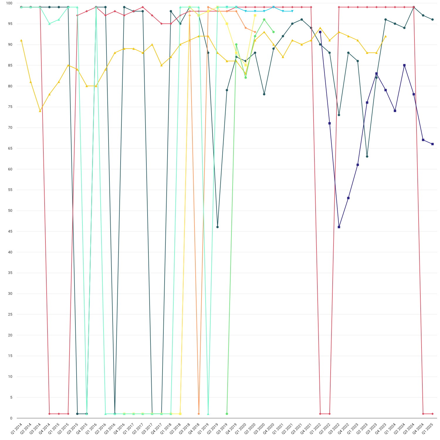 Complaints resolved by medium-sized suppliers within eight weeks (%)