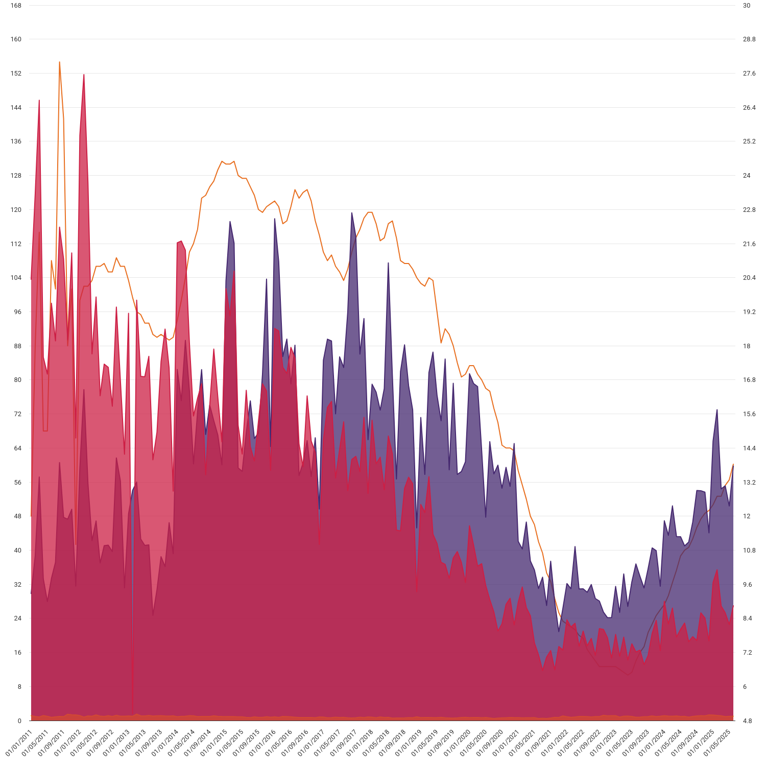 Gas trading volumes and monthly churn ratio by platform (GB)