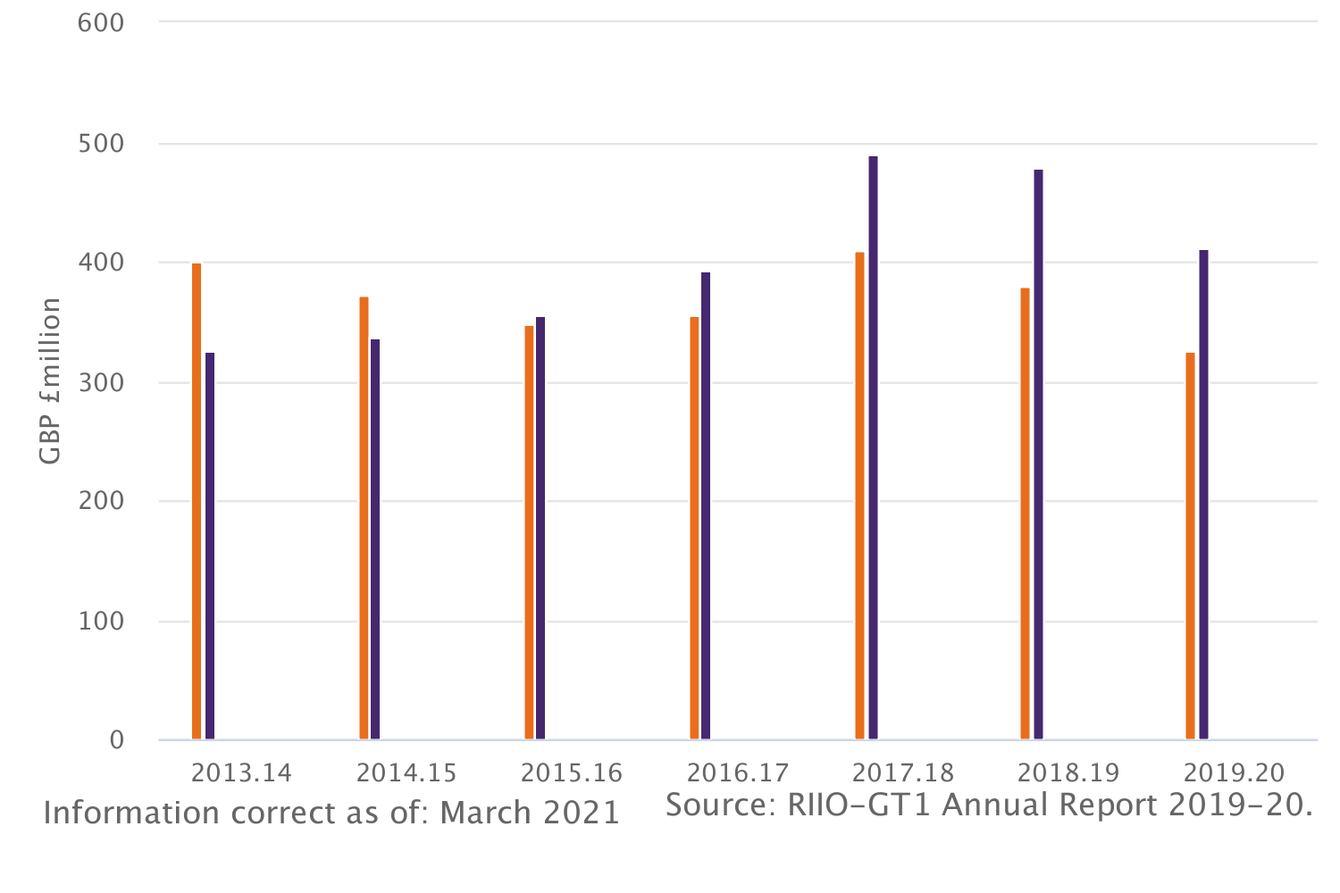 Expenditure vs allowance: Gas transmission (RIIO-T1)