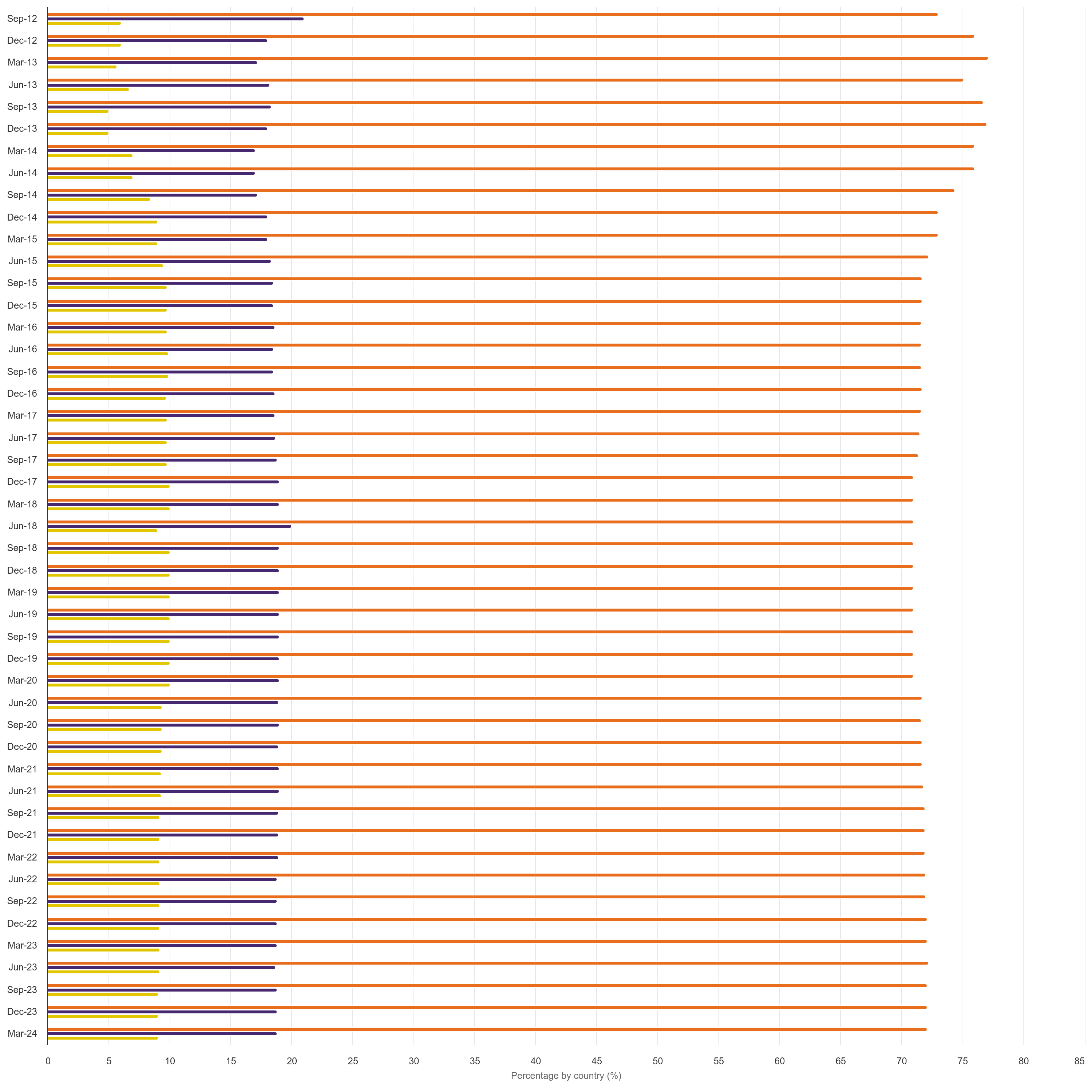 Accredited installations and registered biomethane producers by country (%)