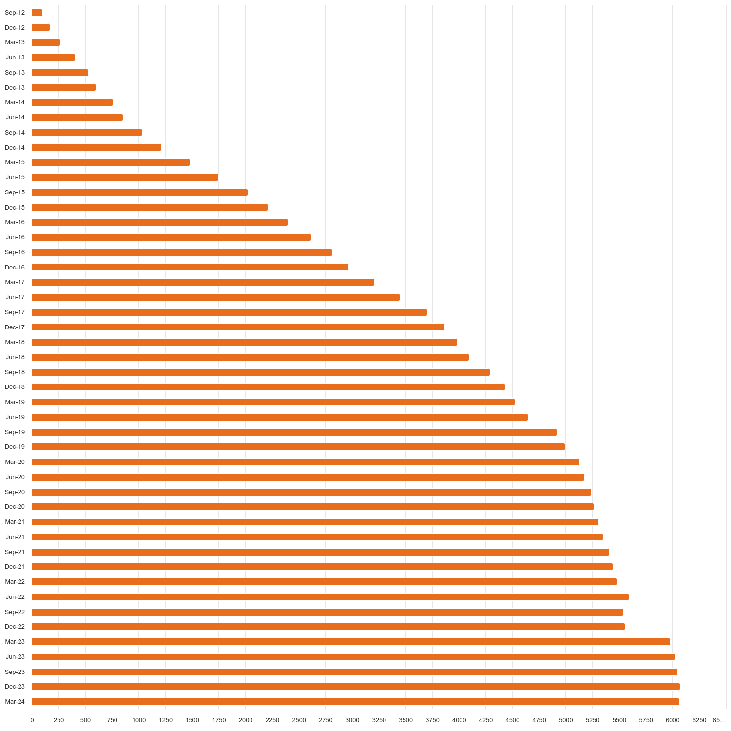 Total accredited capacity - cumulative (MW)