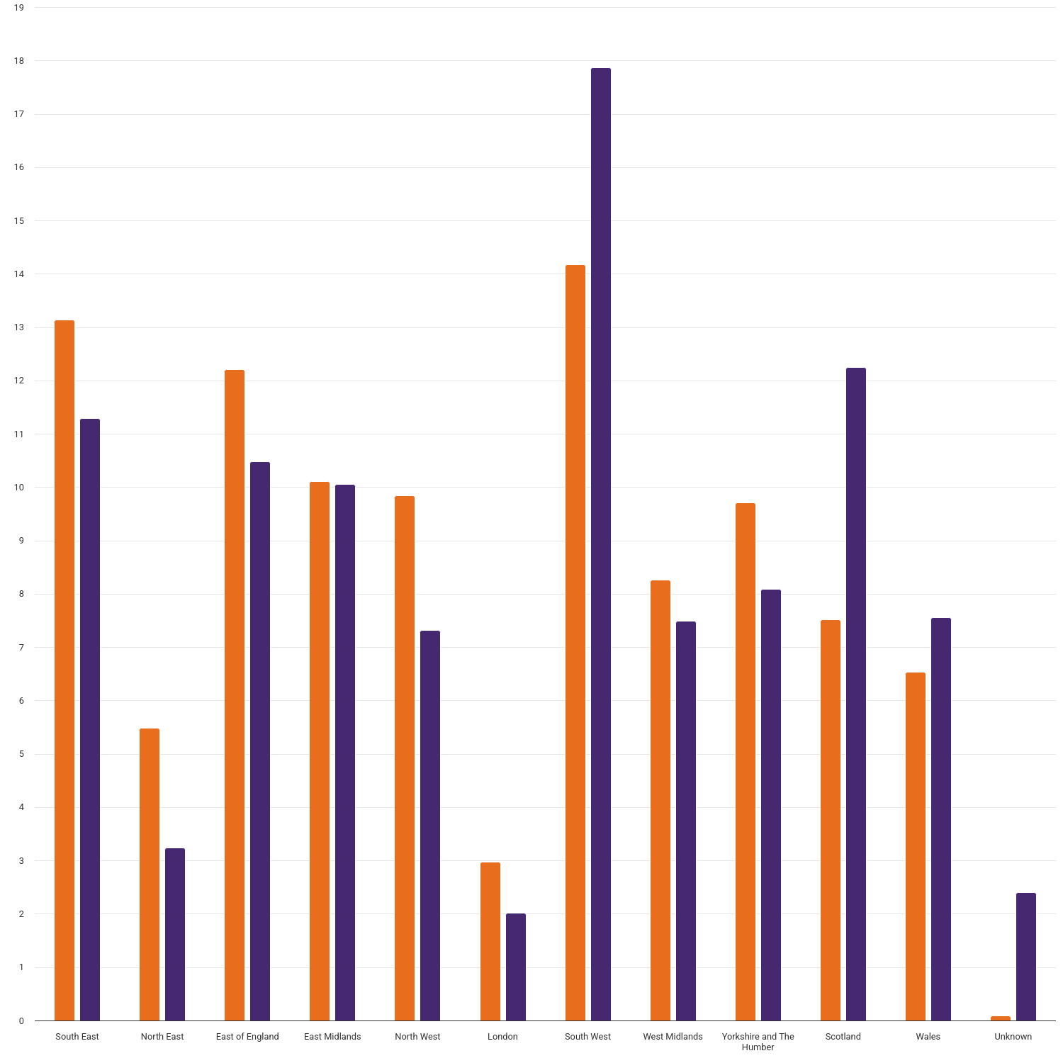 Regional breakdown of percentage share of installations and TIC