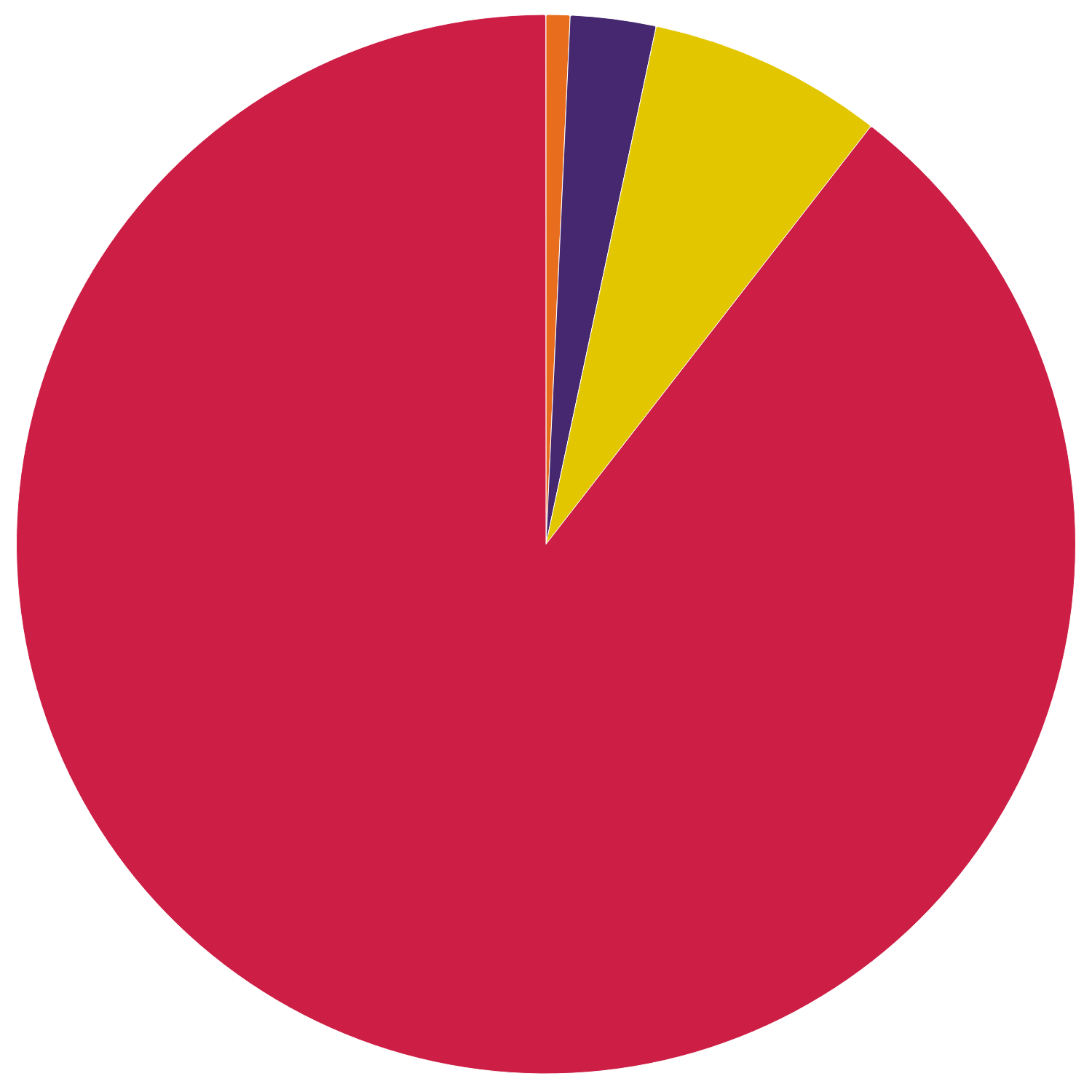 East Midlands - total installed capacity by technology type