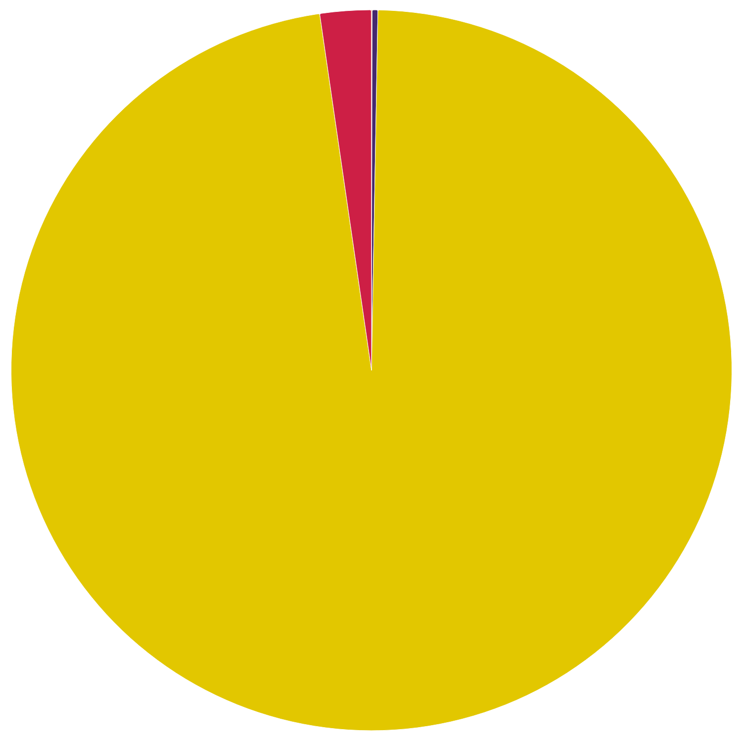 South East – total installed capacity by technology type