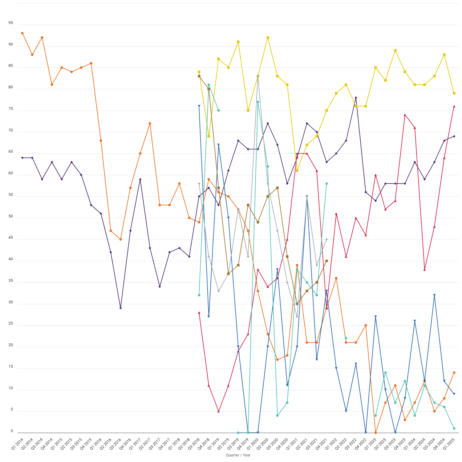 Complaints resolved by a selection of small-sized suppliers by end of next working day (%)