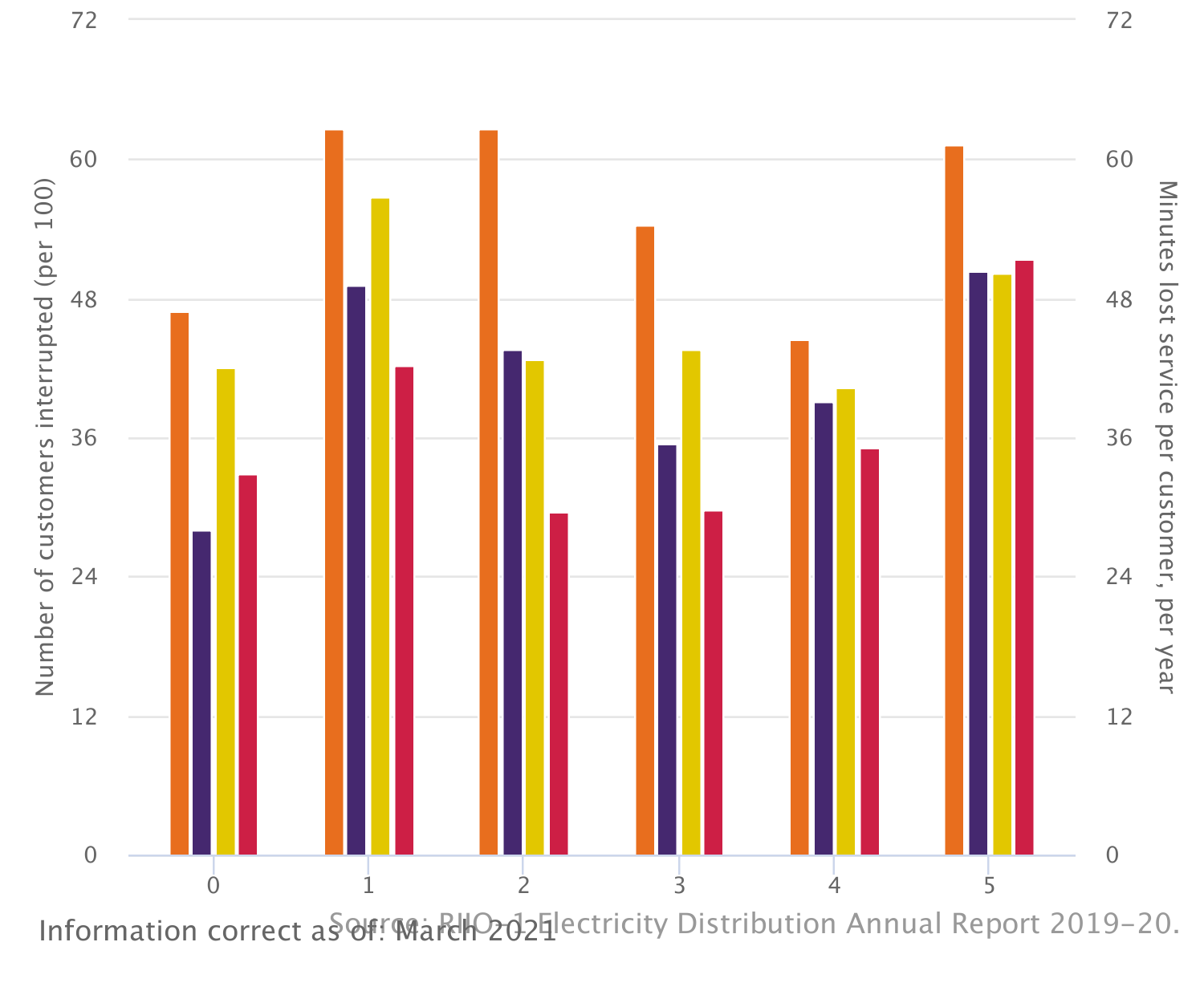 Customer interruptions and minutes lost: Electricity distribution (RIIO-ED1)