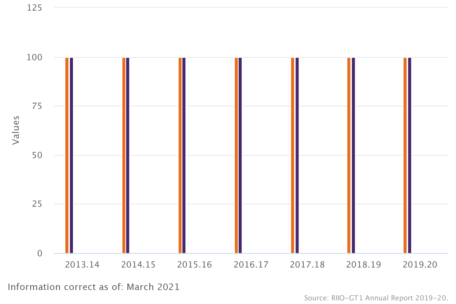 Network reliability: Gas transmission (RIIO-T1)