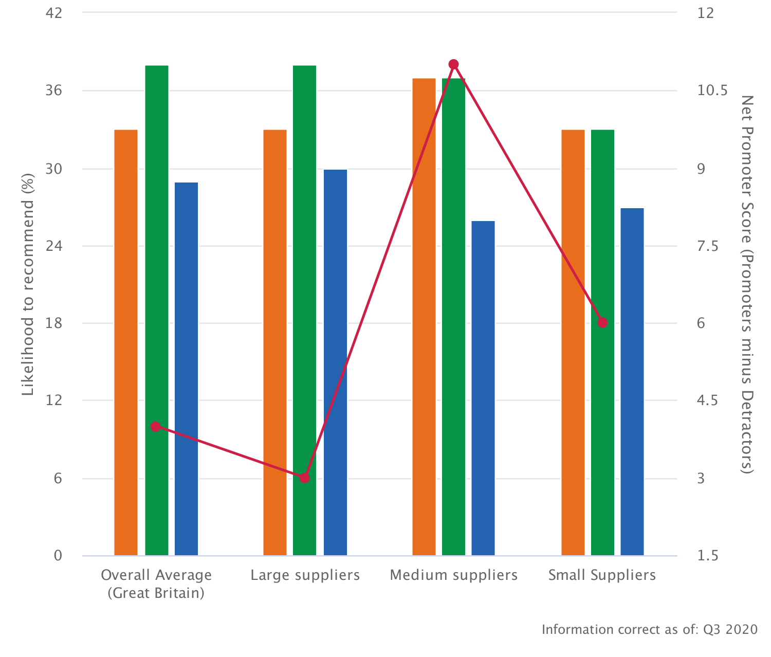 Likelihood to recommend energy supplier and net promoter score - 2020
