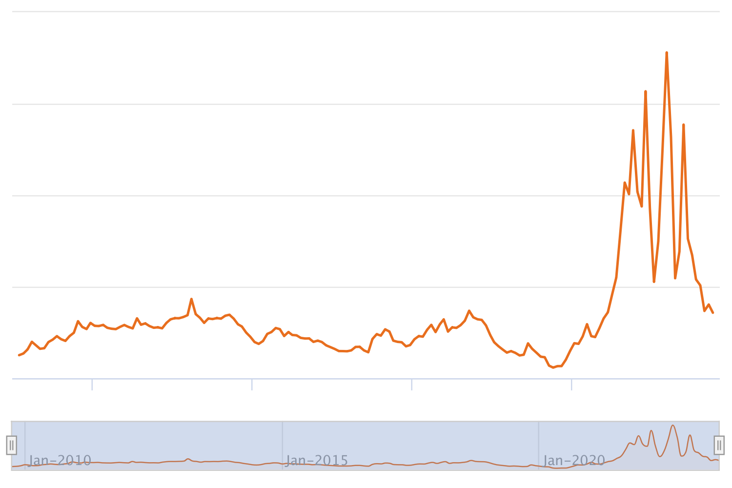Gas Prices: Day Ahead Contracts - Monthly Average (GB)