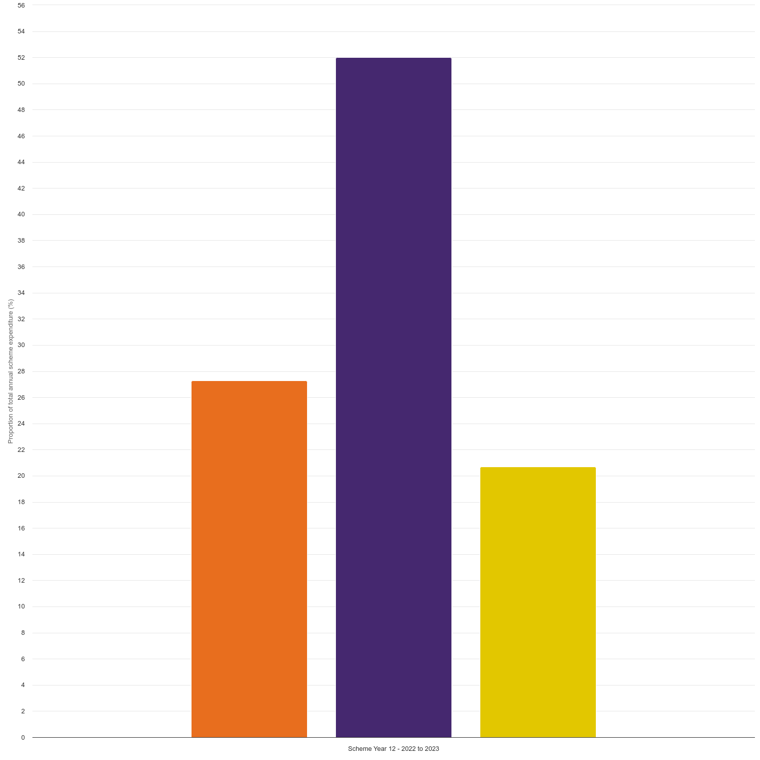 Warm Home Discount total spending: distribution of expenditure by year (%) - Scotland scheme year 12 onwards