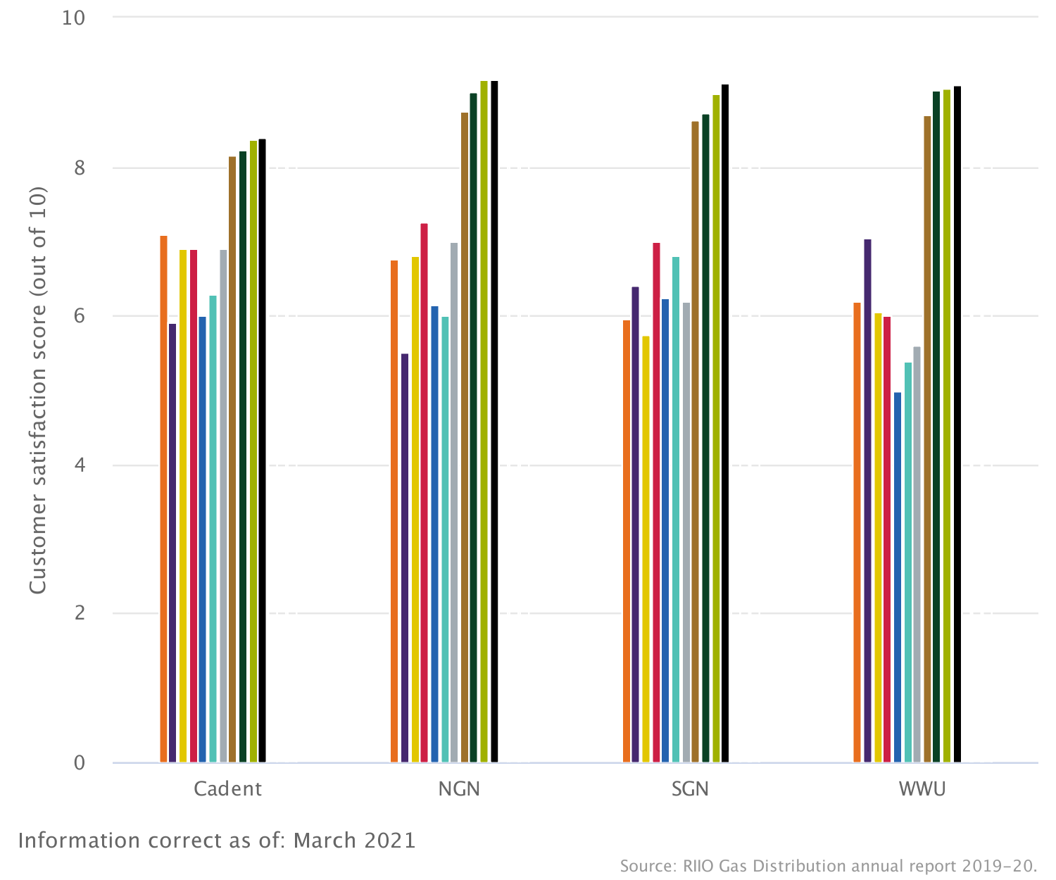 Customer satisfaction with network owners: Gas distribution (RIIO-GD1)