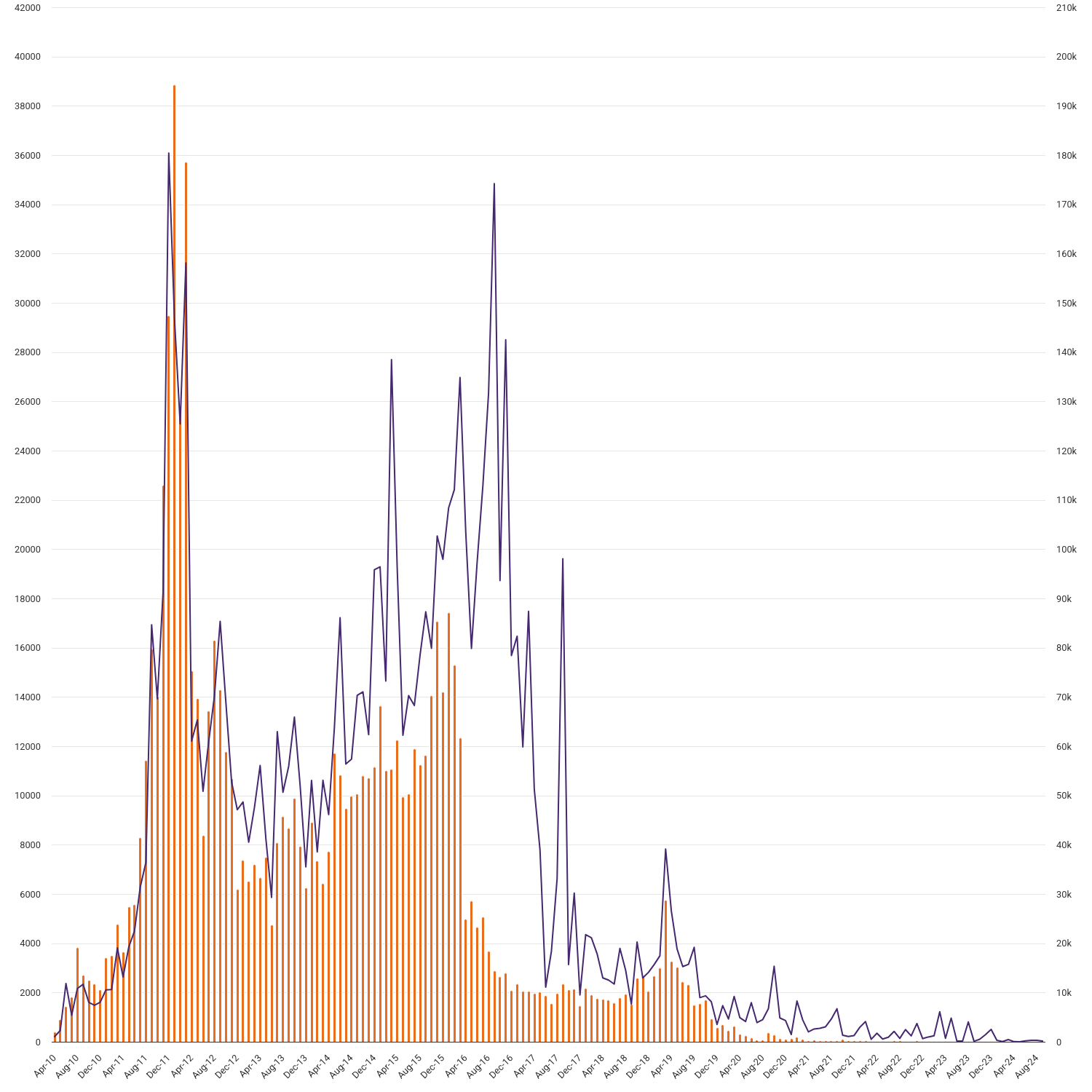 Installation activity 2010 to 2024