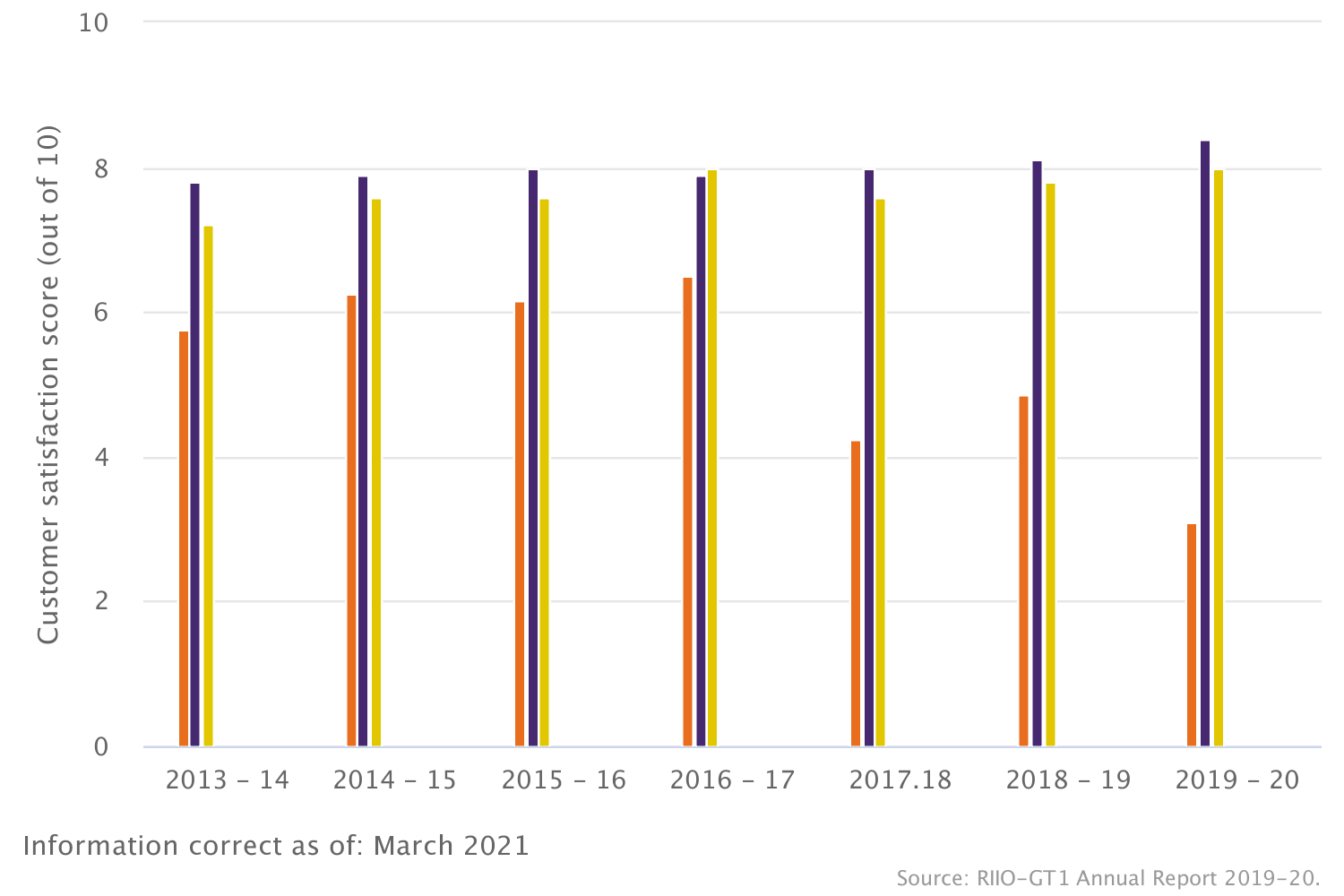 Customer satisfaction: Gas transmission (RIIO-T1)