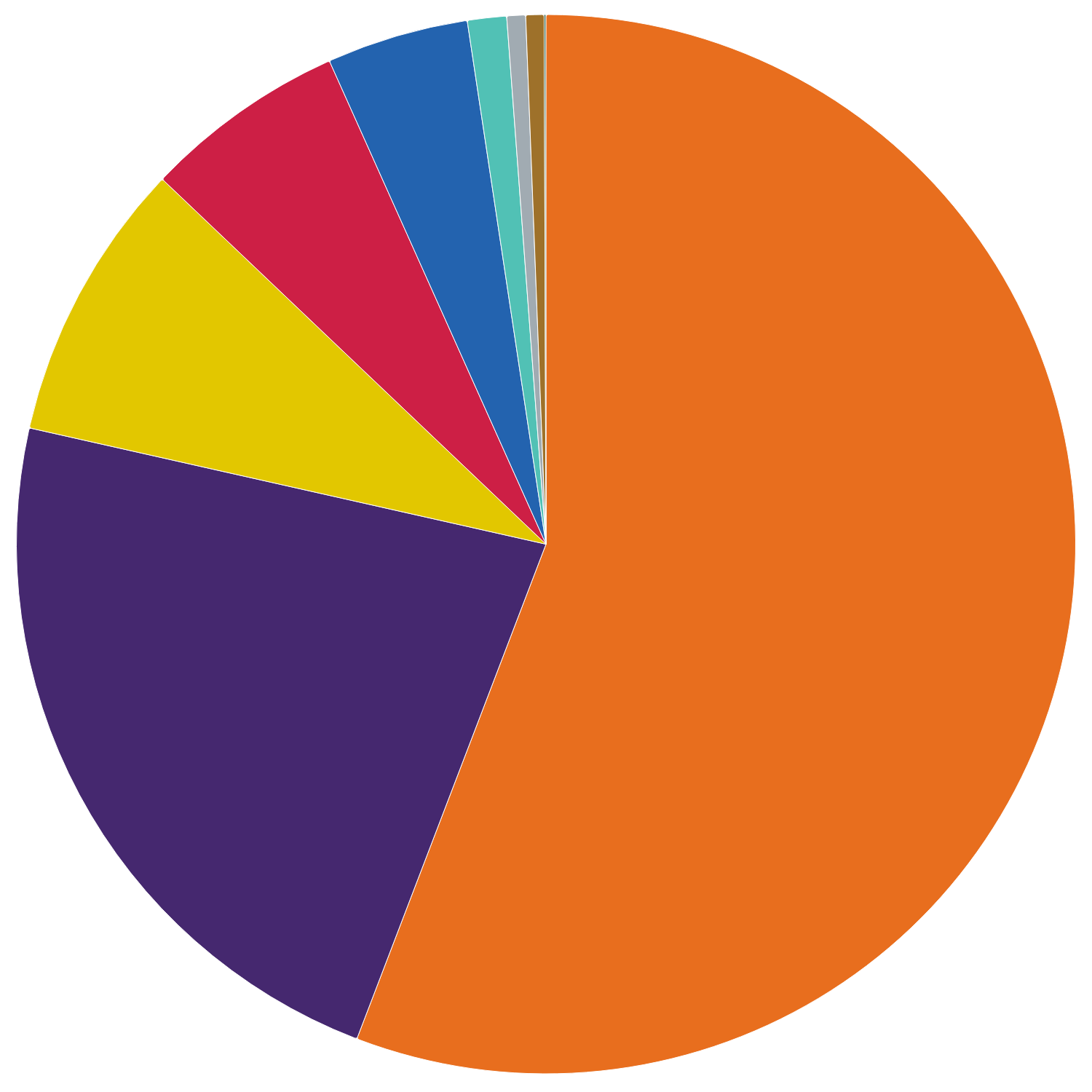 Percentage of projects by status